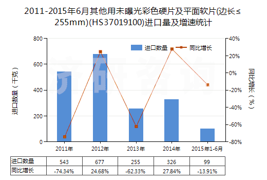 2011-2015年6月其他用未曝光彩色硬片及平面軟片(邊長(zhǎng)≤255mm)(HS37019100)進(jìn)口量及增速統(tǒng)計(jì)